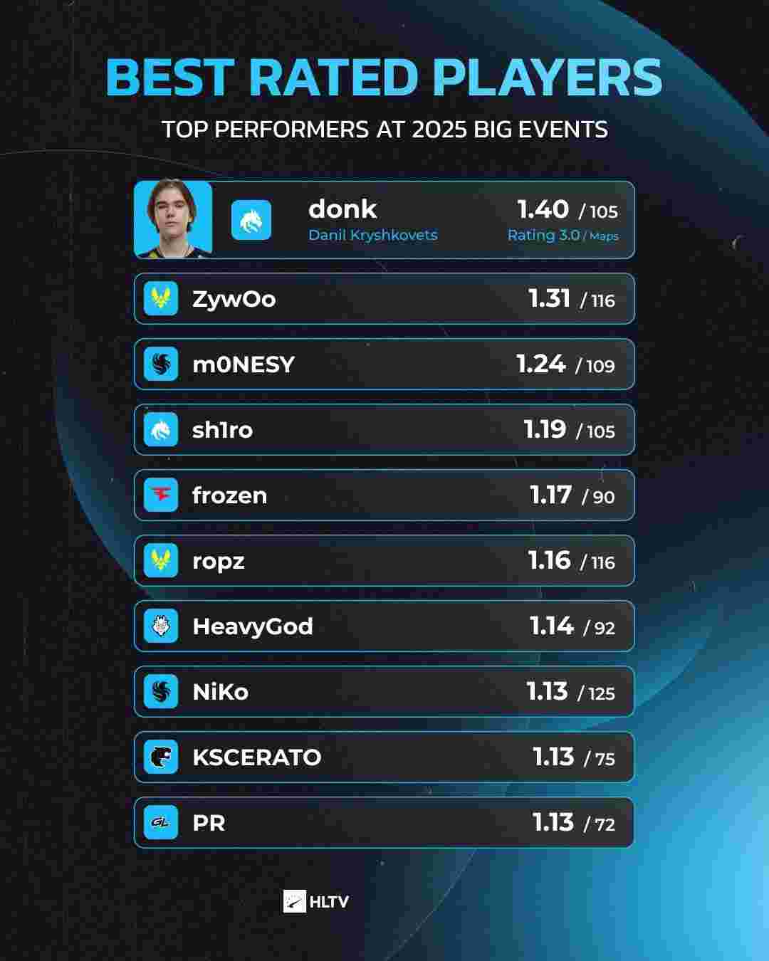 BLG赛后返图：Bin喜笑颜开 脸部馒化略微严重 ELK热情挥手